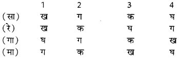 RBSE Solutions for Class 10 Social Science Civics Chapter 4 जाति, धर्म और लैंगिक मसले 1