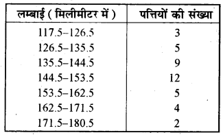 RBSE Solutions for Class 9 Maths Chapter 14 सांख्यिकीEx 14.3 8