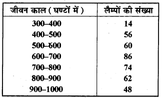 RBSE Solutions for Class 9 Maths Chapter 14 सांख्यिकीEx 14.3 10