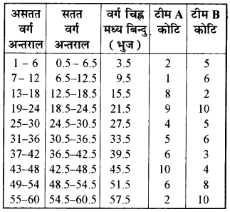 RBSE Solutions for Class 9 Maths Chapter 14 सांख्यिकीEx 14.3 16