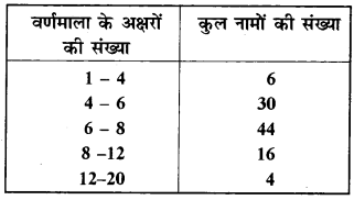 RBSE Solutions for Class 9 Maths Chapter 14 सांख्यिकीEx 14.3 21