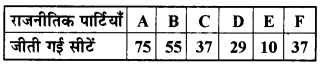 RBSE Solutions for Class 9 Maths Chapter 14 सांख्यिकीEx 14.3 5