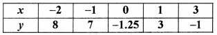 RBSE Solutions for Class 9 Maths Chapter 3 निर्देशांक ज्यामिति Ex 3.3 3 